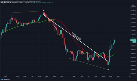 tradingview live chart price futures